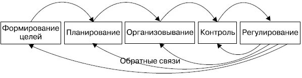 Формирующую обратную связь. Обратная связь это в менеджменте. контроль и обратная связь. как формируется обратная связь. функция контроля обратная связь.