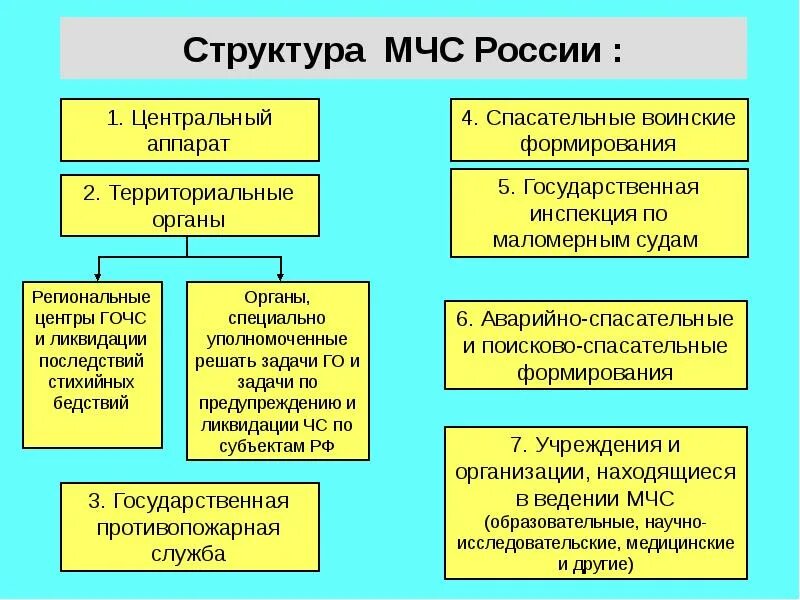 Структурная организация мчс россии. Центральный аппарат МЧС России таблица. Структурные подразделения центрального аппарата МЧС России. Структура МЧС таблица. Структура МЧС России схема.