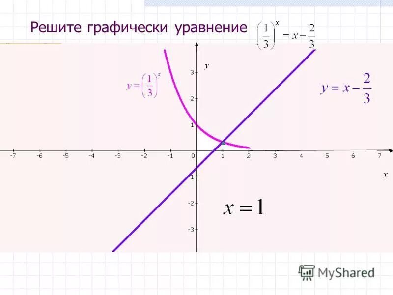 Решение уравнения х 9 7. Решите графически уравнение. Решение уравнений графически. Как графически решить уравнение. Решите Графическое уравнение.