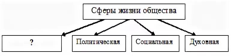 Тест обществознание 6 класс общество и природа. Обществознание схема 6 класс. Обществознание 6 схема. Схема общение Обществознание 6 класс. Схема по обществознанию 8 класс цикличной.