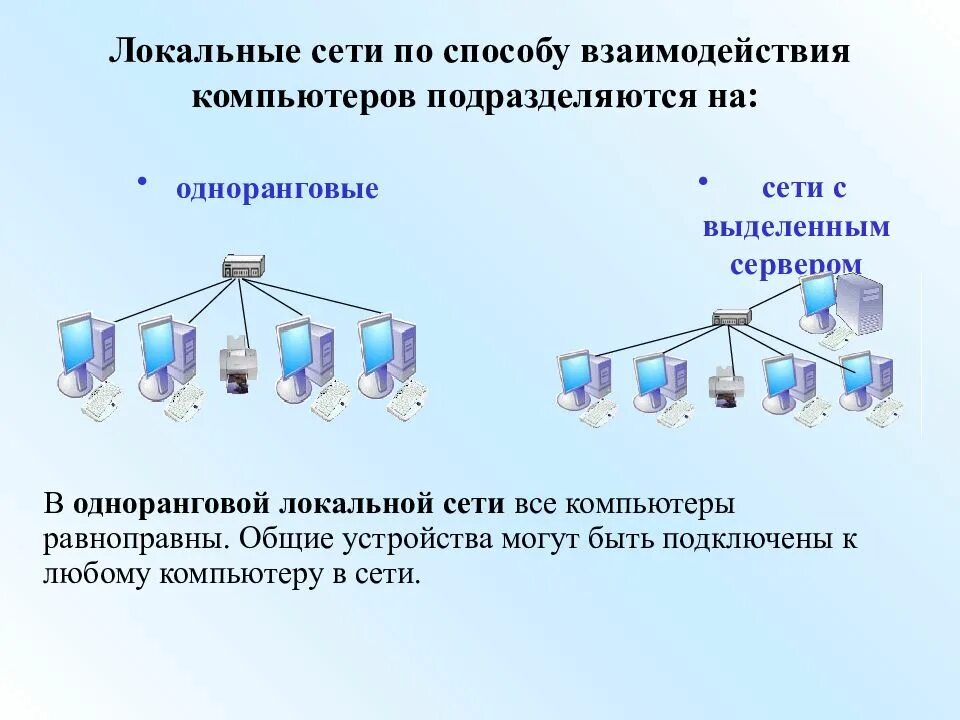 Локальные сети по способу взаимодействия компьютеров. Локальные сети по способу взаимодействия компьютеров подразделяются. Локальная сеть способы взаимодействия. Типы локальных сетей. Как должны быть организованы сети