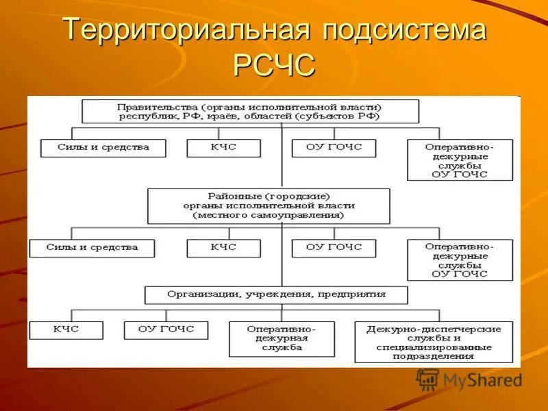 Функциональные подсистемы рсчс создаются. Структура территориальной подсистемы РСЧС. Уровни РСЧС схема подсистемы. Схема структура территориальной РСЧС. Территориальная система РСЧС структура.