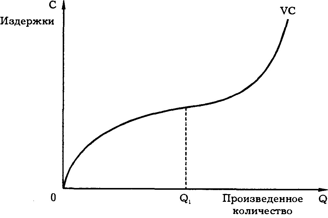 Переменные издержки график. Переменные издержки график и объяснение. Схема переменных издержек. Совокупные переменные затраты график. Постоянные издержки кривая