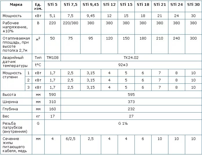 Какая нужна мощность электрокотла. Котел электрический для отопления расчет мощности. Как рассчитывается мощность электрического котла. Как рассчитать электрический котел для отопления. Электрический котел отопления расчет мощности таблица.