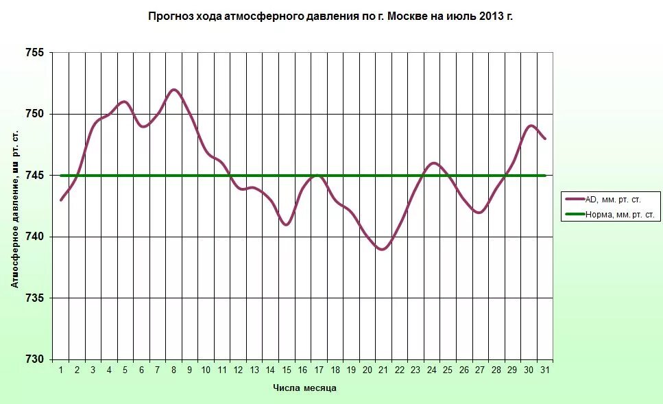 Давление сегодня прогноз. Графики атмосферного давления. График атмосферного давления за месяц. Диаграмма атмосферного давления в Москве. Графики атмосферного давления в Москве.