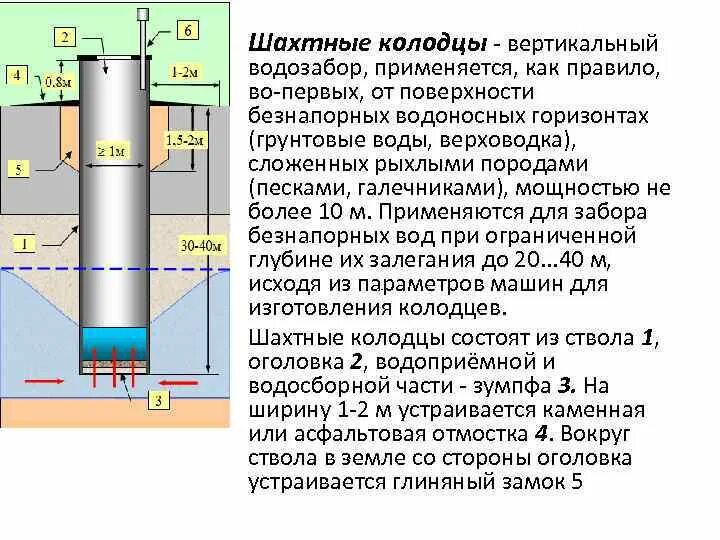 Шахтные и трубчатые колодцы. Трубчатый колодец схема. Конструкция шахтного колодца. Строение шахтного колодца. Вода шахтных колодцев