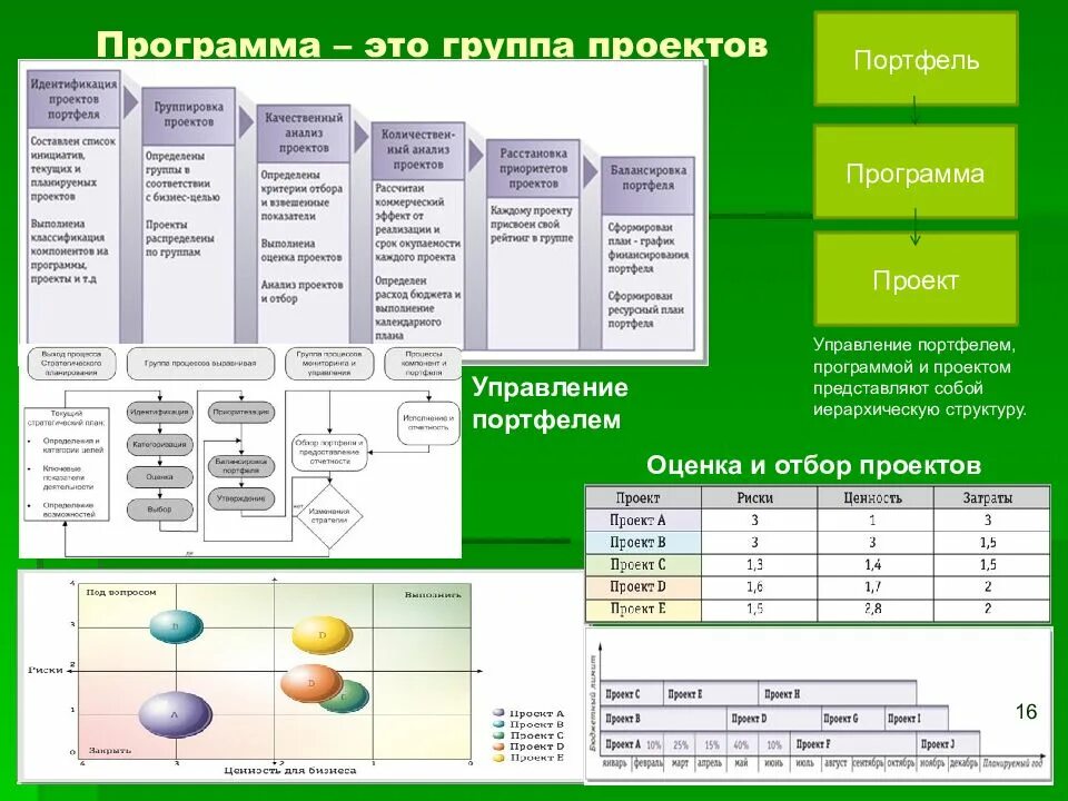 Презентация проекта программа. Портфель программа проект. управление программой проектов. схема управления портфелем проектов. проекты программы портфели управление проектами.