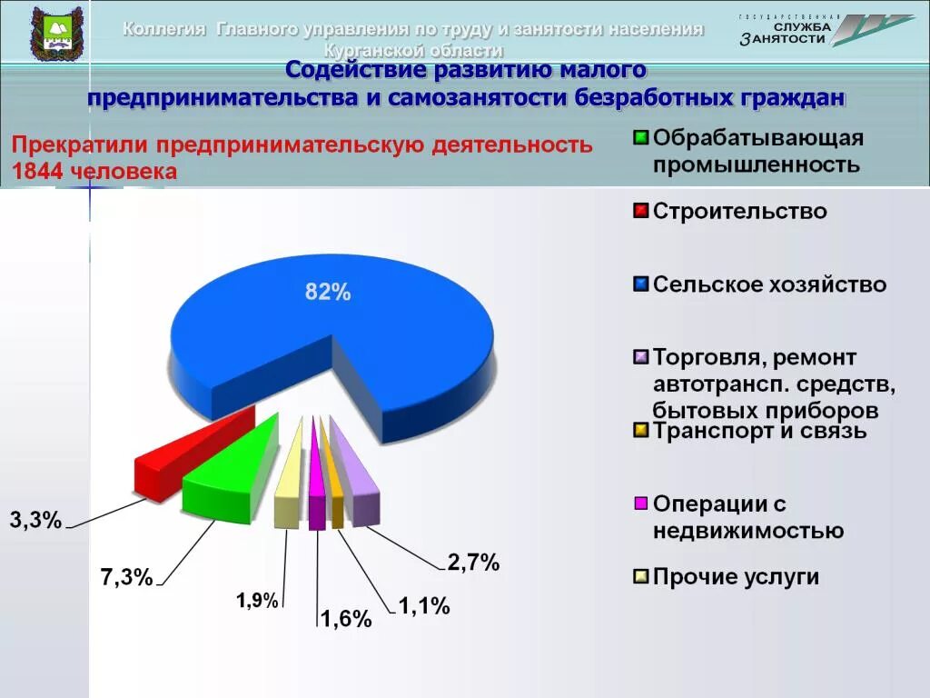 Структура безработных граждан. Самозанятость безработных граждан. Структура центра занятости. Содействие самозанятости. Ремонтное население