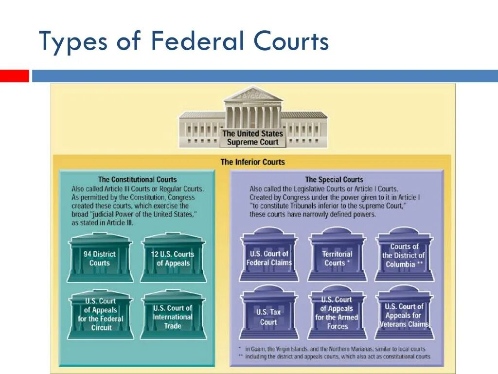 Judicial System of the USA. Federal Court System. The Federal Court System of the USA. Judicial System in Russia схема. State act