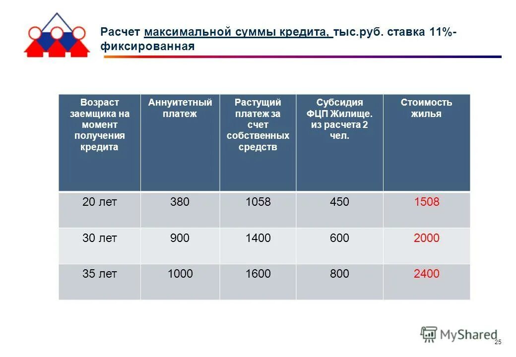 максимальная сумма в рублях кредита. максимальная сумма в рублях кредита. нецелевые потребительские кредиты предоставляются:. максимальная сумма в рублях кредита. займов оборотный капитал.