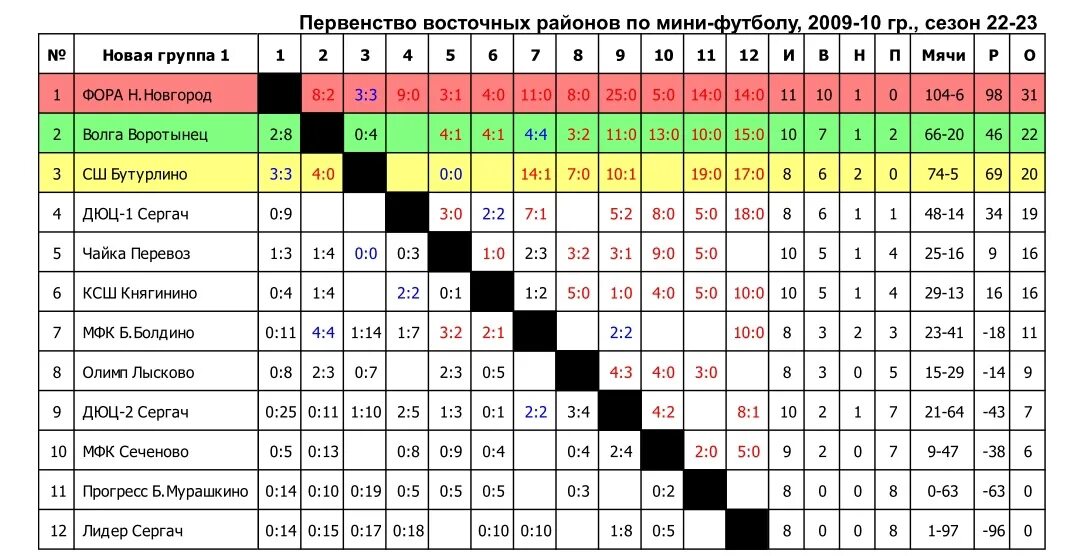 Таблица шахматка футбол. Турнирная таблица шахматка. Турнирная таблица для игр. Таблица зимнего первенства Москвы юноши 2007г по футболу.