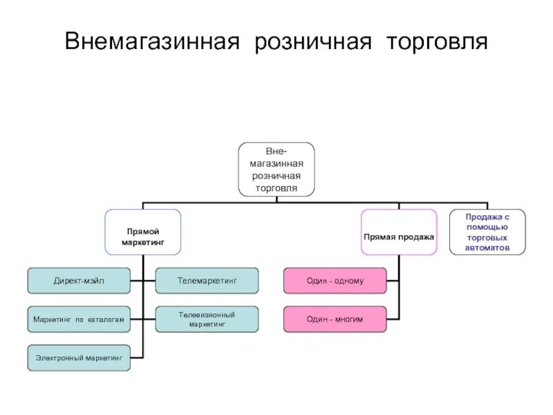 Формы продаж. Магазинная и внемагазинная розничная торговля. магазинная форма розничной торговли. внемагазинные формы продажи товаров. внемагазинная розничная торговля примеры.