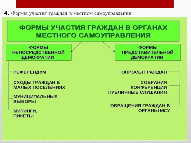 Формы участия в местном самоуправлении