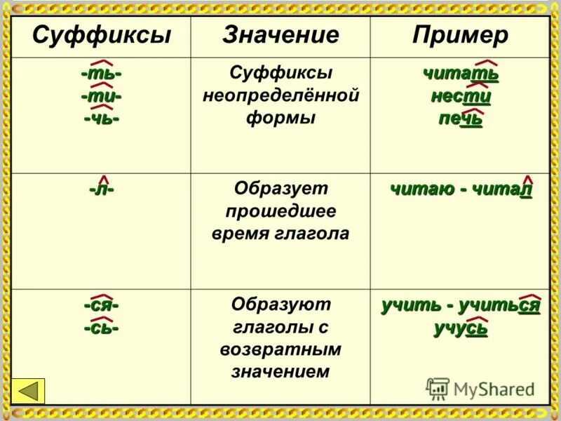 Суффиксы глаголов неопределенной формы. Глаголы неопределённыйфлрмы Суиксы. Глагольные суффиксы в неопределенной форме. Суффиксы глаголов. Ть и ти в глаголах