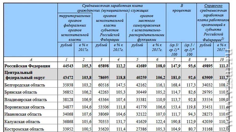 Зарплата в фнс. Оклад муниципального служащего. Оклад государственных служащих. Среднемесячная заработная плата муниципальных служащих. Зарплаты госслужащих таблица.