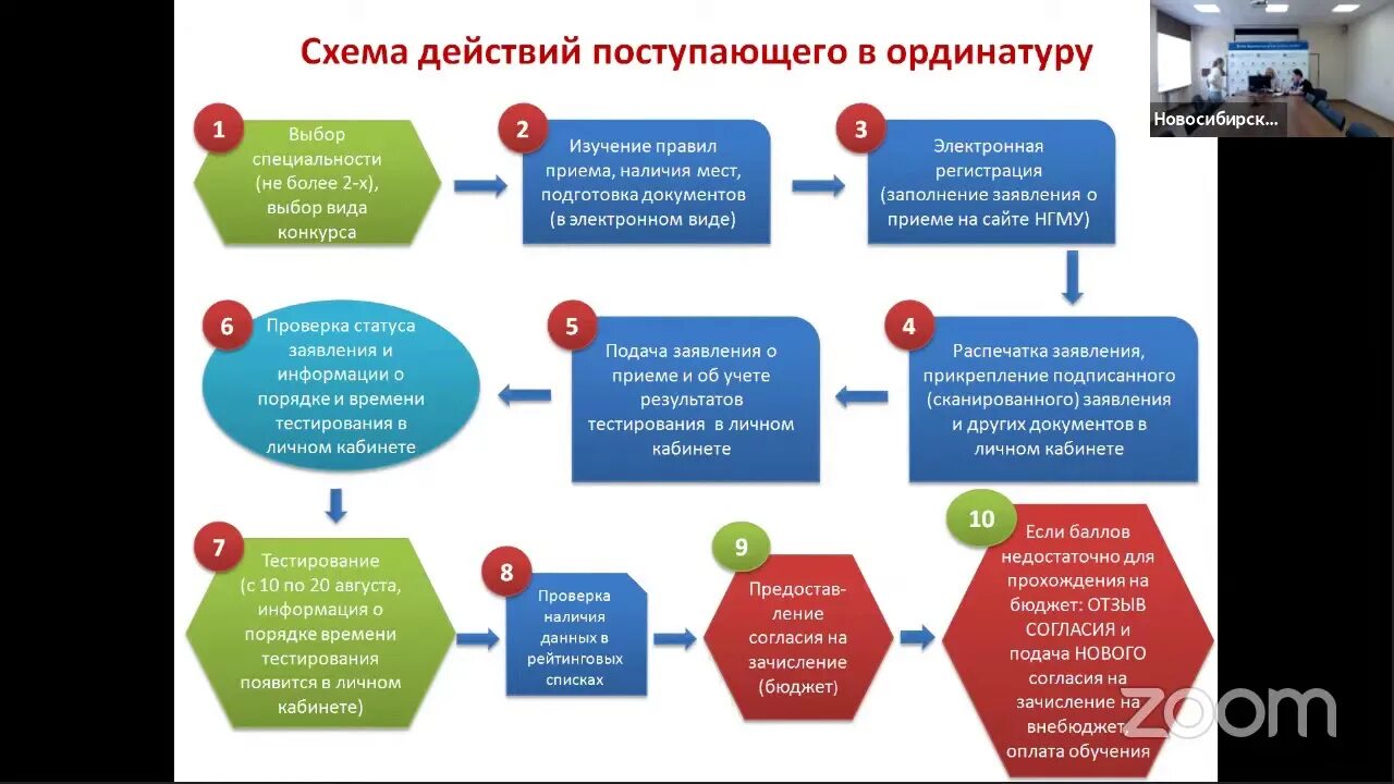 Порядок приема в ординатуру. Ординатура схема. Правила приема поступления в ординатуру. Какую специальность выбрать в ординатуре.