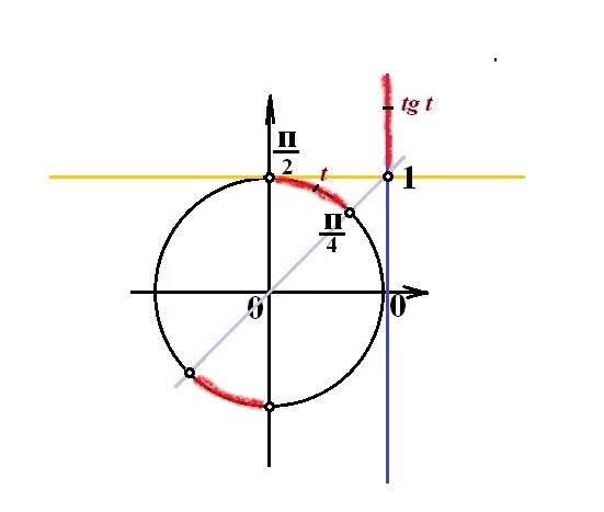 Икс больше 25. Решите неравенство: TG X ≥ 1/. TG X = -1. TG X 1 2 на окружности. TGX>1 неравенство.