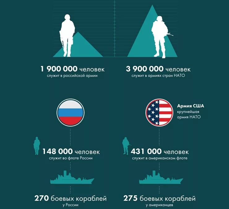 Сравнение Арими России и США. Сравнение армии России и НАТО. Кто сильнее Россия или США. Россия сильнее США.