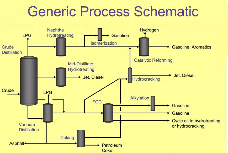 Oil processing. Oil refining process. Oil refinery scheme. Distillation process. Refinery process.