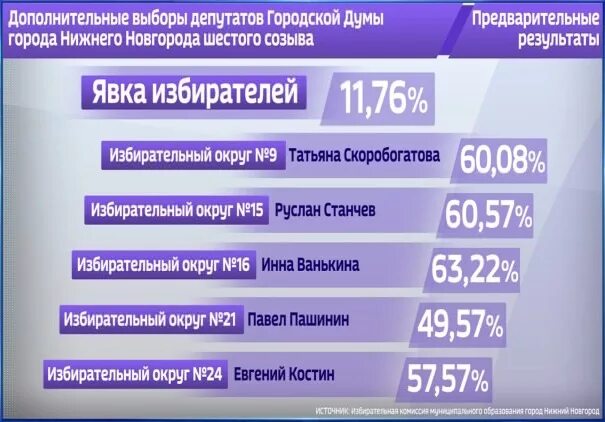 Результаты выборов владимирская область 2024. Предварительные Результаты выборов. Нижний Новгород явка на выборах. Итоги городской Думы Нижнего Новгорода. Итоги выборов в Нижнем Новгороде.