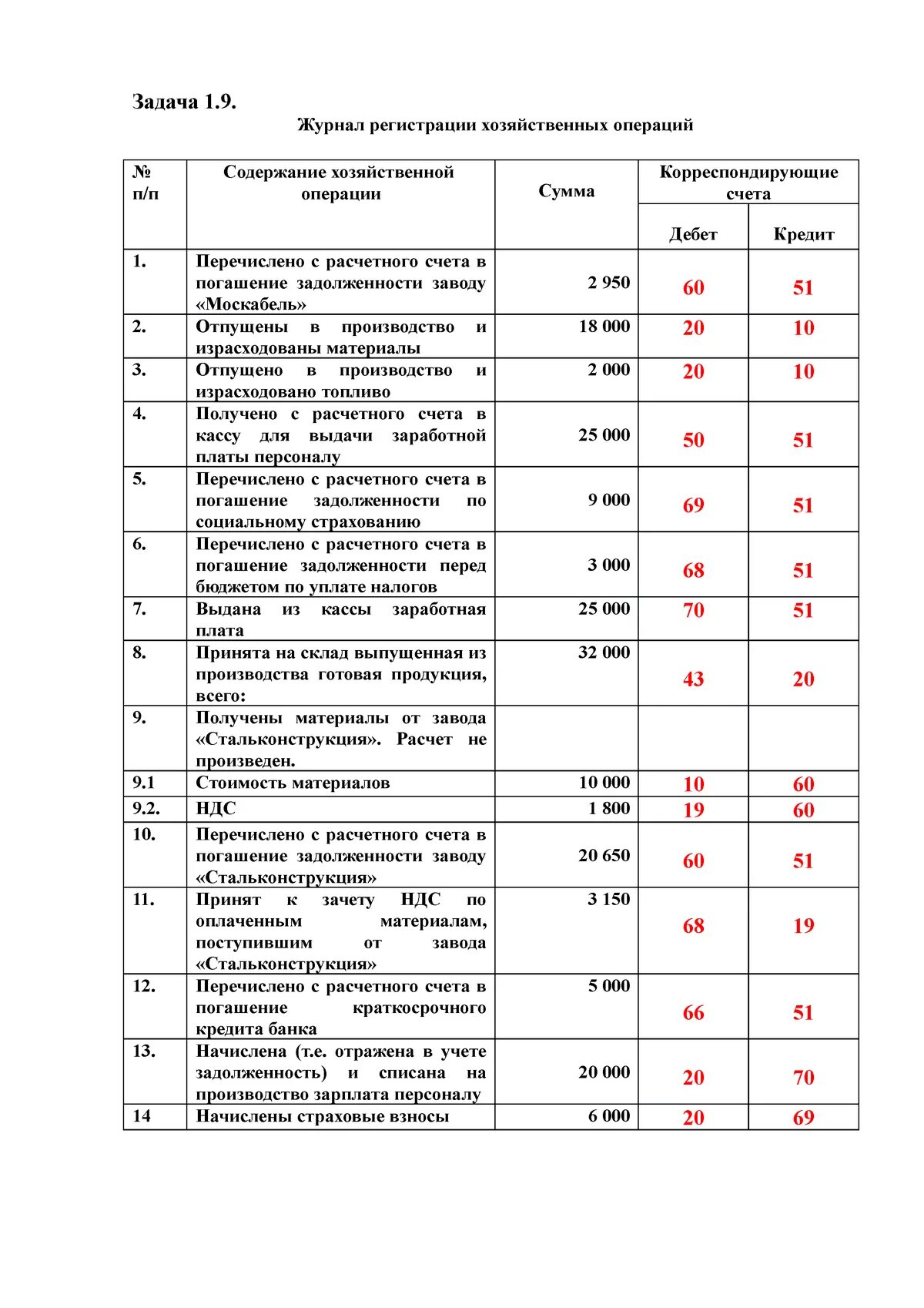 Журнал регистрации хозяйственных операций. Журнал хозяйственных операций. Журнал хоз операций. Журнал хозяйственных операций задачи