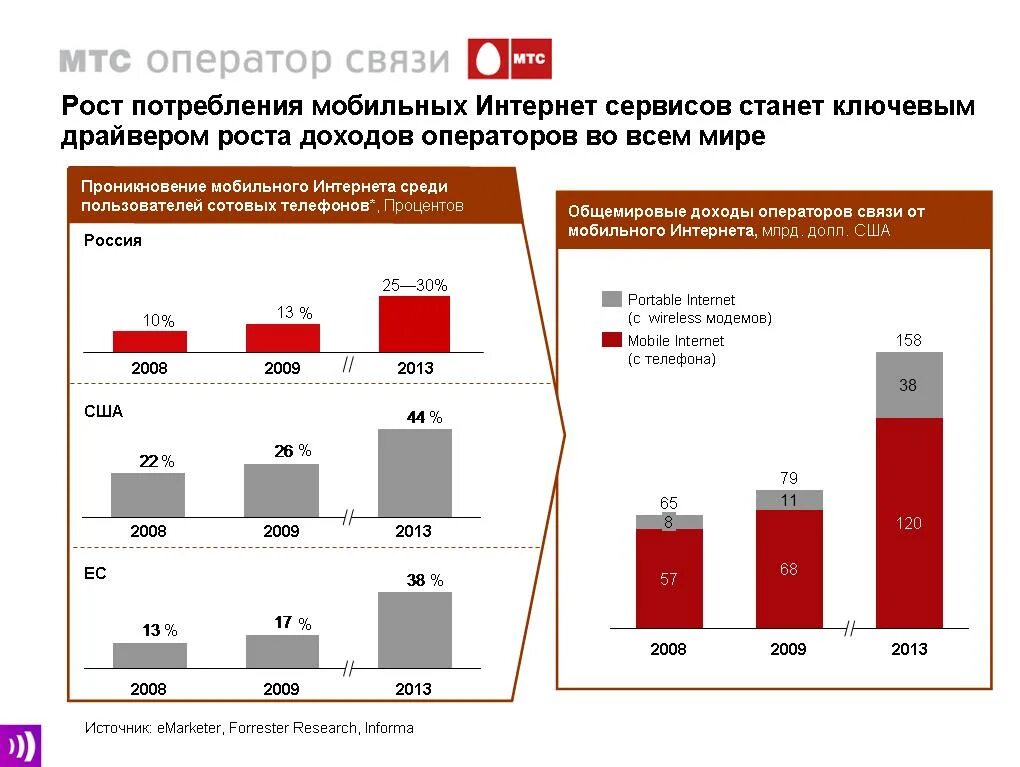 Расход мобильного интернета. МТС потребители. Потенциальные потребители МТС. Дохода оператора связи. Годовая прибыль операторов мобильной связи.