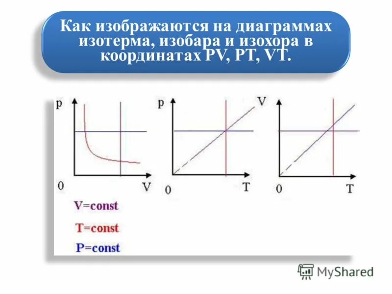 Изобразить изохору. Изотерма изобара изохора формулы. Изобразить изохору. Что такое изобара что такое изохора изобара изотерма. Изобара изохора изотерма.