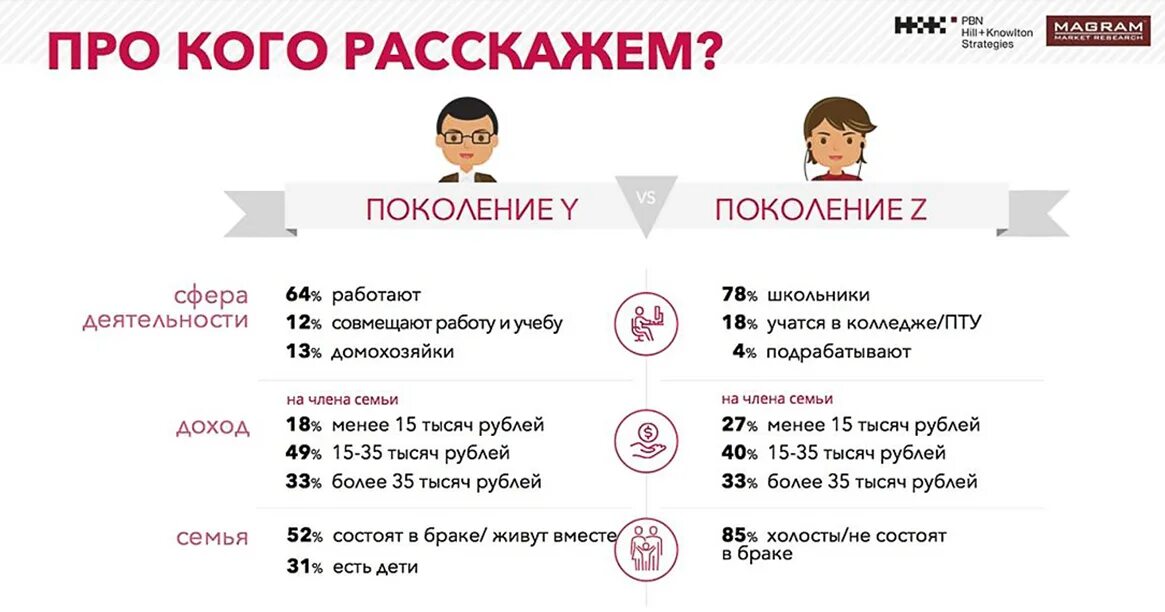 Сколько считается поколение. Поколение y. Поколение y и z. Поколение z и миллениалы разница. Поколение x.