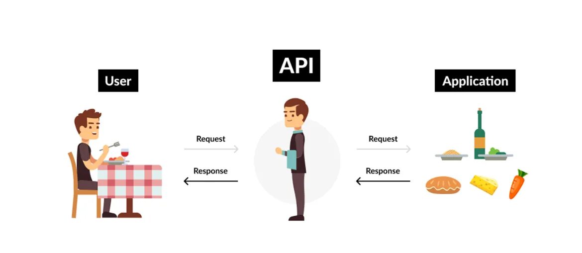 What is API. How API works. API - how it works. How does API works. Work api