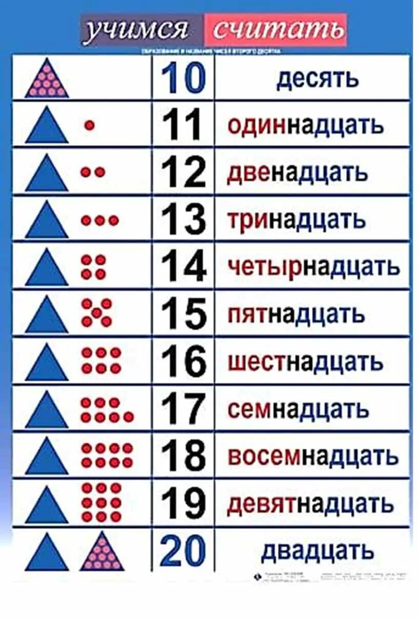 Числа второго десятка. Таблица образования чисел второго десятка. Название чисел второго десятка 1 класс. Образование и название чисел второго десятка таблица.