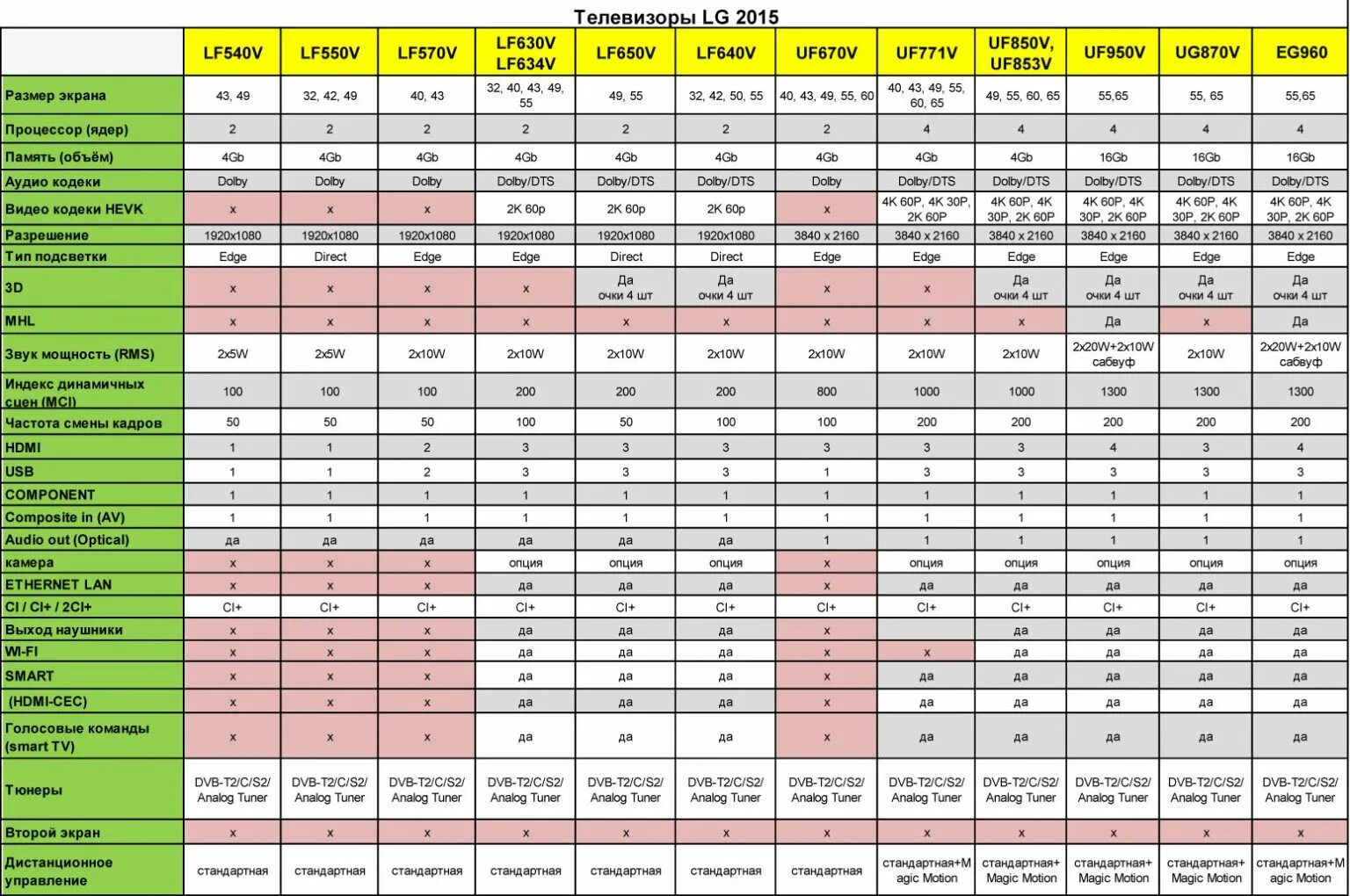 Сравнение телевизора 43. Телевизоры LG 2022 модельного года таблица. Линейка телевизоров LG 2022 таблица. Телевизоры Sony 2022 таблица моделей. Взаимозаменяемость матриц ЖК телевизоров Samsung и 55.