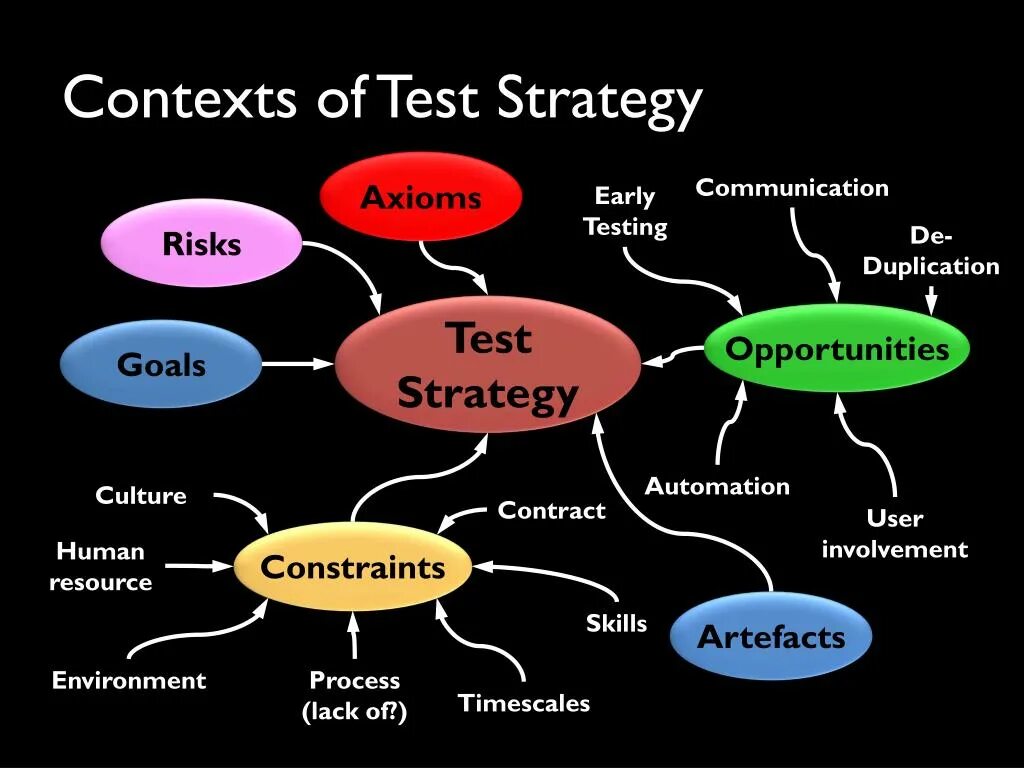 Презентация на тему Living in the age of communication. Living in the age of communication проект. Test Strategy. Living in the age of communication