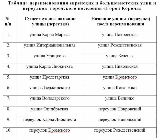 Улицы переименованные после революции. Переименовали улицу. Список переименованных городов. Переименования советских городов. Переименование улиц в Луганской области.