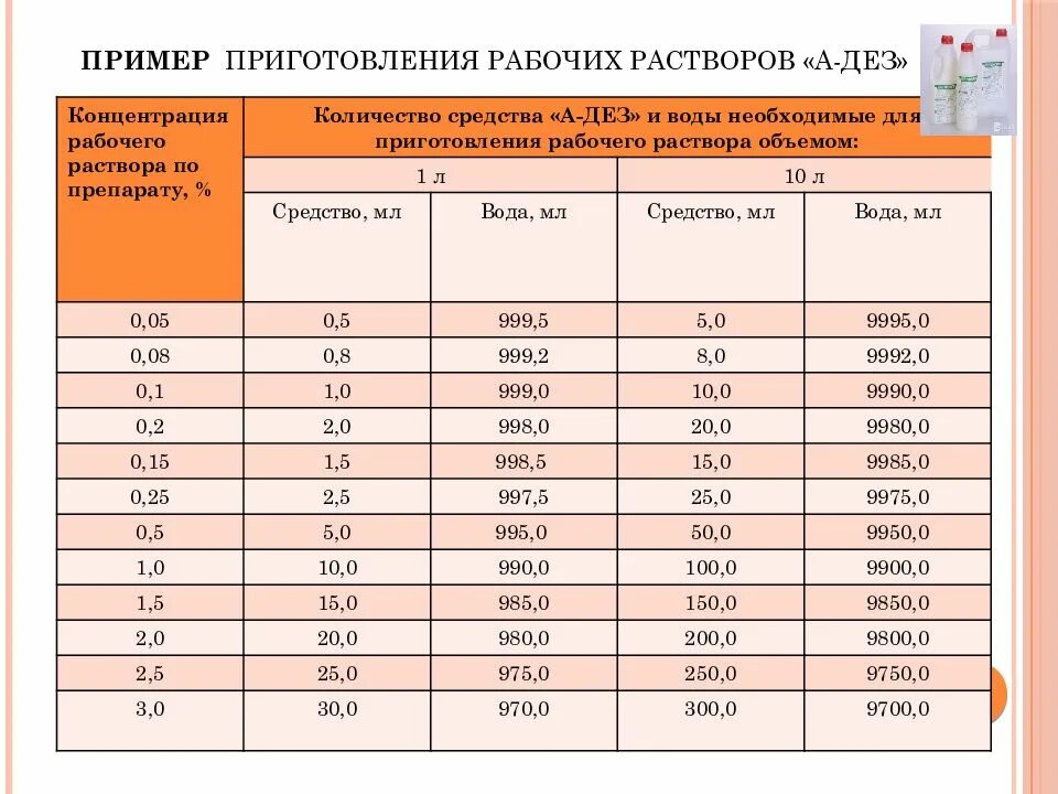 Таблица разведения дезинфицирующих средств. Приготовление рабочих растворов дезинфицирующих средств таблица. Таблица приготовления дезинфицирующих растворов хлор. Приготовление рабочего раствора дезинфицирующего средства таблица.