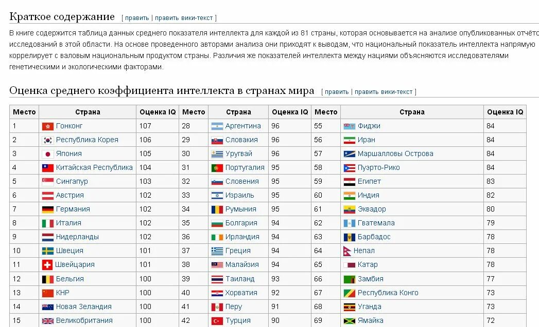 Сколько баллов iq. Уровень интеллекта по странам. Средний IQ. Средний IQ человека по странам. Средний уровень айкью по странам.