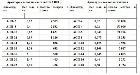 Вес 1м 16 арматуры
