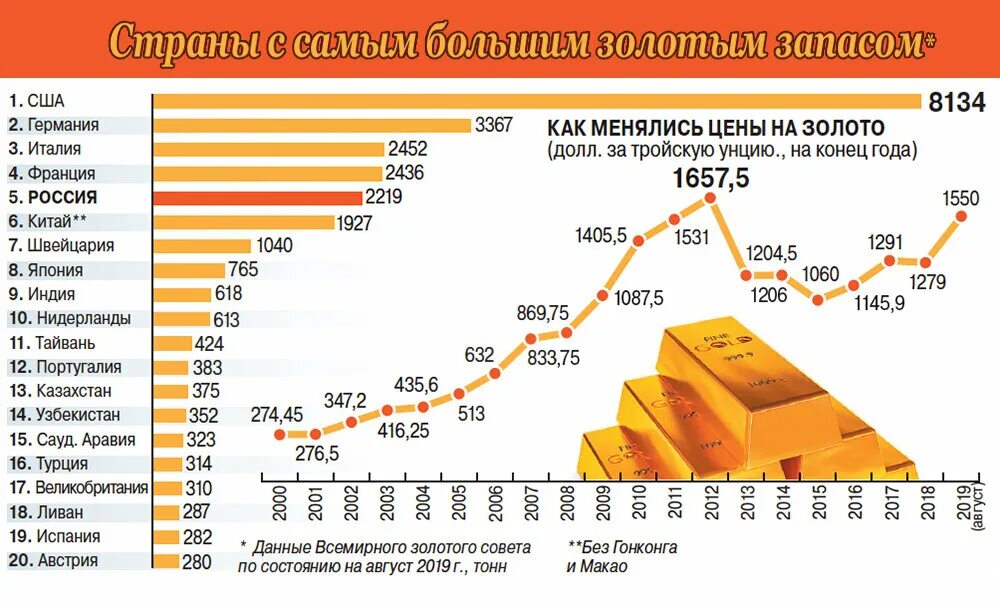 Страны богатые золотом. Запасы золота по странам. Крупнейшие запасы золота. Золотовалютные резервы стран. Количество золотовалютных резервов по странам.