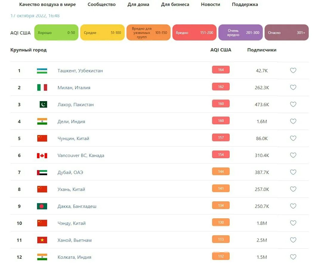 Уровень загрязнения воздуха в Ташкенте. Индекс качества воздуха Ташкент. Качество воздуха в Ташкенте. Какое место занимает.