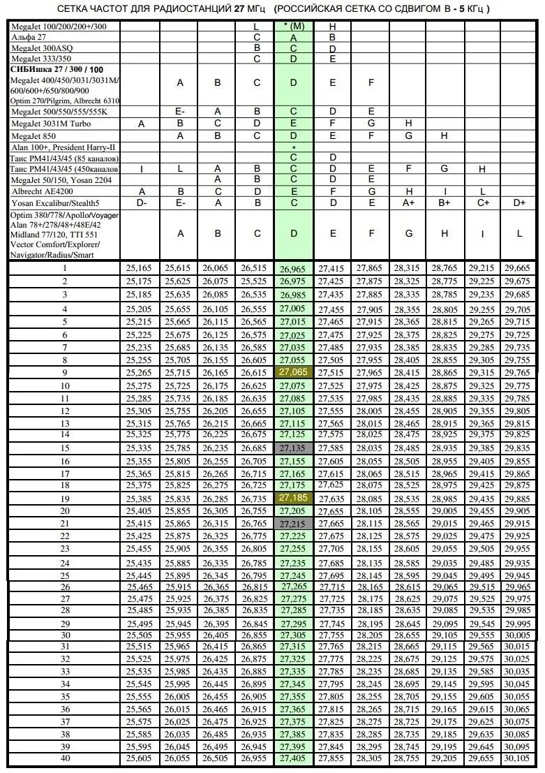 Таблица частот си би диапазона 27 мегагерц. Сетка частот VHF 136-174 МГЦ. Сетка каналов си-би диапазона. Сетка дальнобойщиков для рации связь м333. На какую частоту настроить 1 1