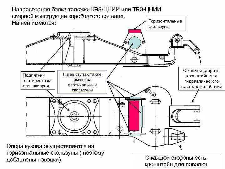 Зазор между вертикальными скользунами. Надрессорная балка и СКОЛЬЗУН тележки 18-100. Надрессорная балка тележки 18-100 конструкция. Надрессорная балка тележки КВЗ-ЦНИИ. Надрессорная балка тележки КВЗ ЦНИИ 1.