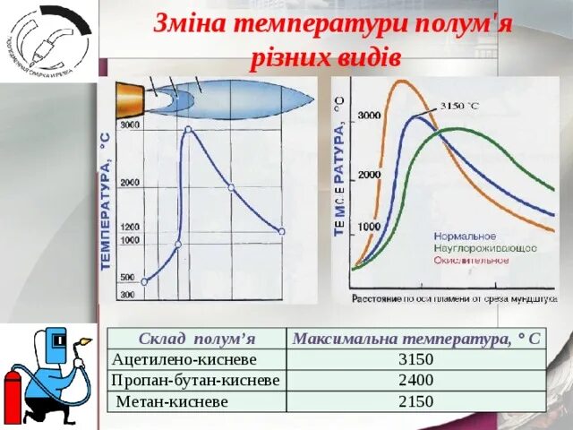 Температура горения пропана. Температура горения пропан-бутана. Температура горения пропана и бутана в воздухе. Температура горения пропана в горелке с воздухом.