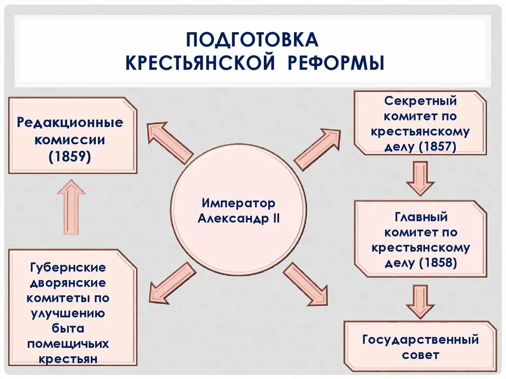 Подготовка крестьянской реформы кратко. Подготовка крестьянской реформы. Этапы подготовки крестьянской реформы. Последовательность подготовки к реформе. . Подготовка и проведение крестьянской реформы 1861.