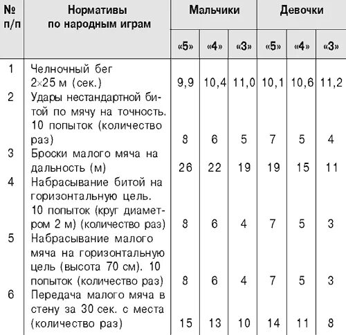 Нормативы метания мяча. Нормативы для начальной школы по физической культуре. Метание набивного мяча нормативы. Нормативы метания мяча 8 класс. Нормативы для мальчиков.