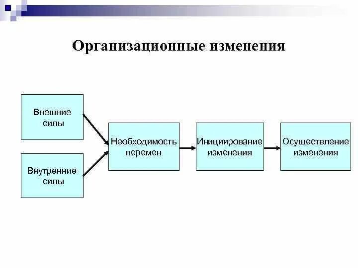 Изменения внешних и внутренних условий. Организационные изменения. Процесс организационных изменений. Классификация организационных изменений. Типы изменений в организации.