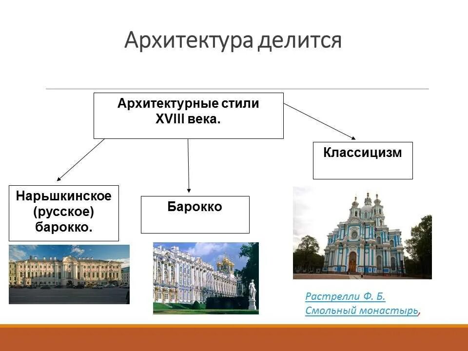 Направления архитектуры в россии. Проект архитектура 18 века в России. Стили архитектуры 19 века в России таблица. Архитектурные стили 18 века в России таблица. Стиль архитектуры в 18 веке таблица.