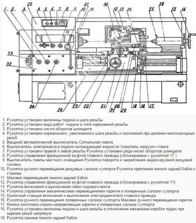 Обозначение токарного станка. Рукоятки управления станка 16к20. органы управления токарно-винторезного станка 16к20. органы управления станка 16к20. органы управления токарного станка 16к20.