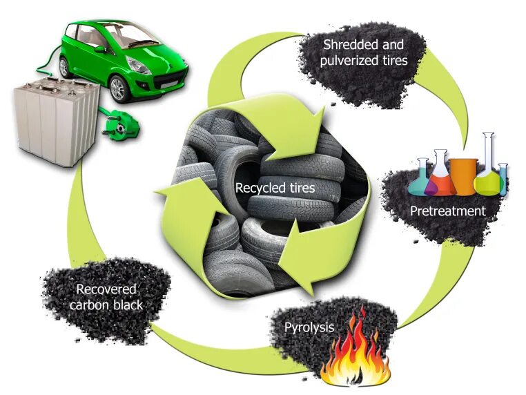 Carbon waste