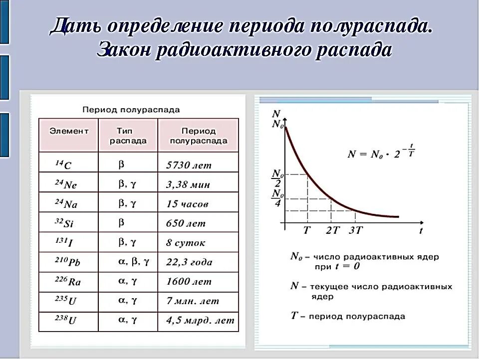 Период радиоактивного распада формула. Графики радиоактивного распада. Закон радиоактивного распада период полураспада. Закон радиоактивного распада график.