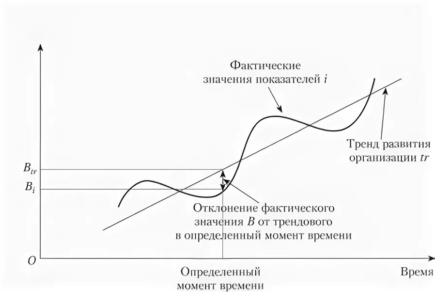 Фактический смысл. Отклонение от тренда. Отклонение от тенденции. Выявление значимости тренда. Отклонение фактических продаж от знач тренда для чего.