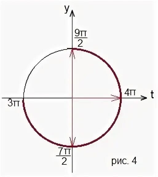 Cos2x 0 на окружности. Промежуток от 0 до π. 9π/4. Знак от π до 3π/2. Cos π 9